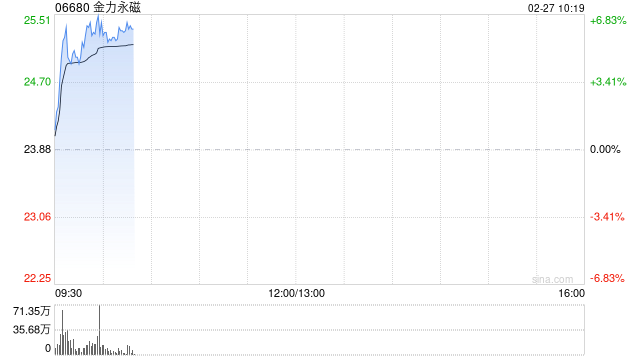 港股有色金属股走高,金力永磁涨近6%