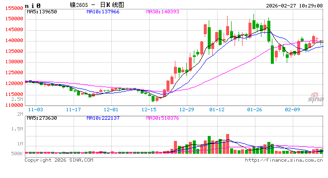 华泰期货：镍矿紧张，支撑镍不锈钢高位震荡