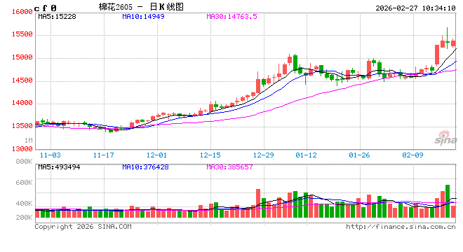 华泰期货：棉价冲高回落，郑糖延续反弹