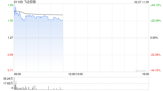 飞达控股盘中涨超40% 预计年度股东应占综合溢利将不少于1亿港元