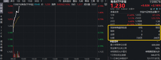 小金属领涨！宝武镁业涨停！有色ETF（159876）强势拉升2.16%，获资金实时净申购480万份