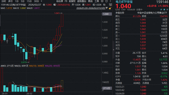 “HALO交易”主导!多只电力股连板涨停,电力ETF华宝(159146)放量冲高逾1.5%创上市新高!