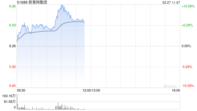 新意网集团午前涨超6% 中期纯利同比增长9.7%至5.31亿港元