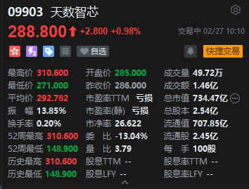 天数智芯盘中一度拉升涨超7% 该股昨日大涨超20%
