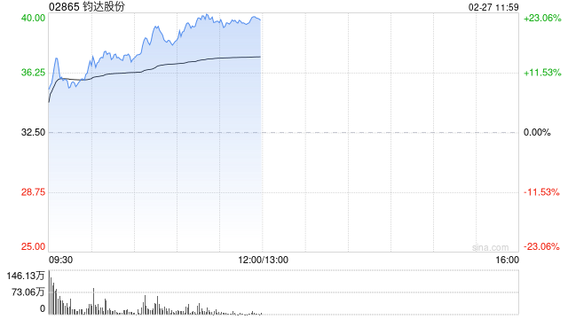 钧达股份早盘涨超14% 机构看好太空光伏打造新增长空间