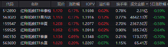 逆市上涨+资金长期涌入!红利低波ETF华泰柏瑞(512890)半日成交2.31亿领跑同类