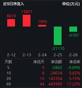 逆市上涨+资金长期涌入!红利低波ETF华泰柏瑞(512890)半日成交2.31亿领跑同类