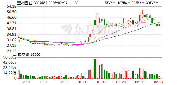 壹网壹创：公司2025年完成云见、大师生图、AI客服、数素投等AI Agent的研发与应用
