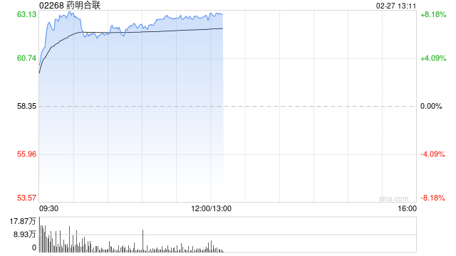 药明合联午前涨近8% 公司有望持续受益XDC CRDMO行业下游需求改善趋势