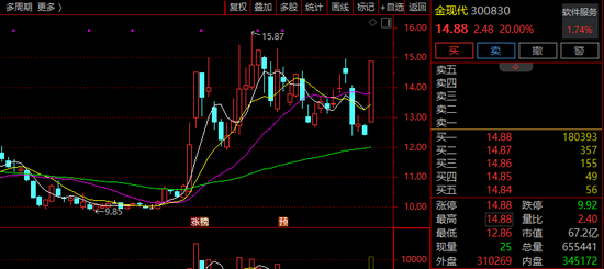688118,4分钟20%涨停!人工智能板块,主力资金净流入超100亿!