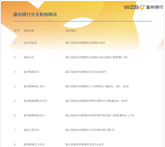 温州银行开年连收罚单背后：内控失守、规模焦虑、IPO困局