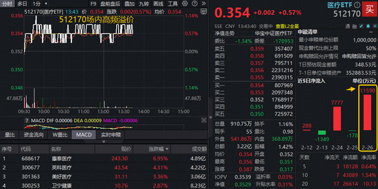 业绩主线渐显，惠泰医疗绩后狂飙！规模最大医疗ETF（512170）跑赢大市，场内高频溢价，亿元资金提前加码