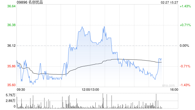名创优品于2月26日斥资23.38万美元回购5.13万股