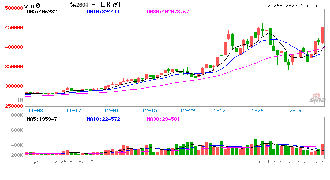 收评|国内期货主力合约涨跌互现 沪锡涨超8%