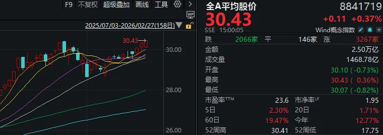 2月最后一个交易日，沪指“精准”收于本月新高！什么信号？