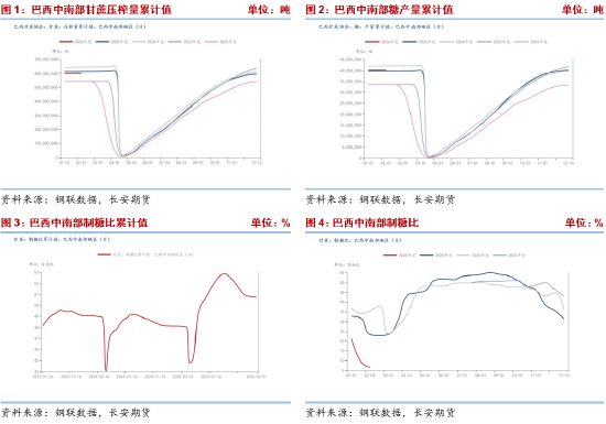 长安期货梁安迪：利多因素显现短期郑糖偏强 但供应压力或限制反弹高度