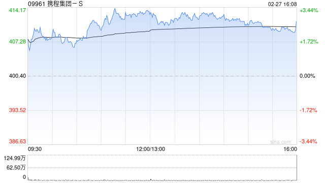 财通证券:维持携程集团-S“买入”评级 业绩超预期且国际化驱动延续