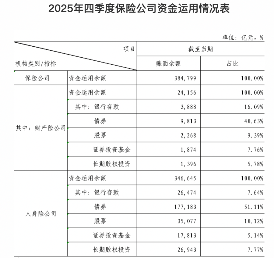 38万亿险资调仓：固收打底但增配放缓，股票占比创近年新高