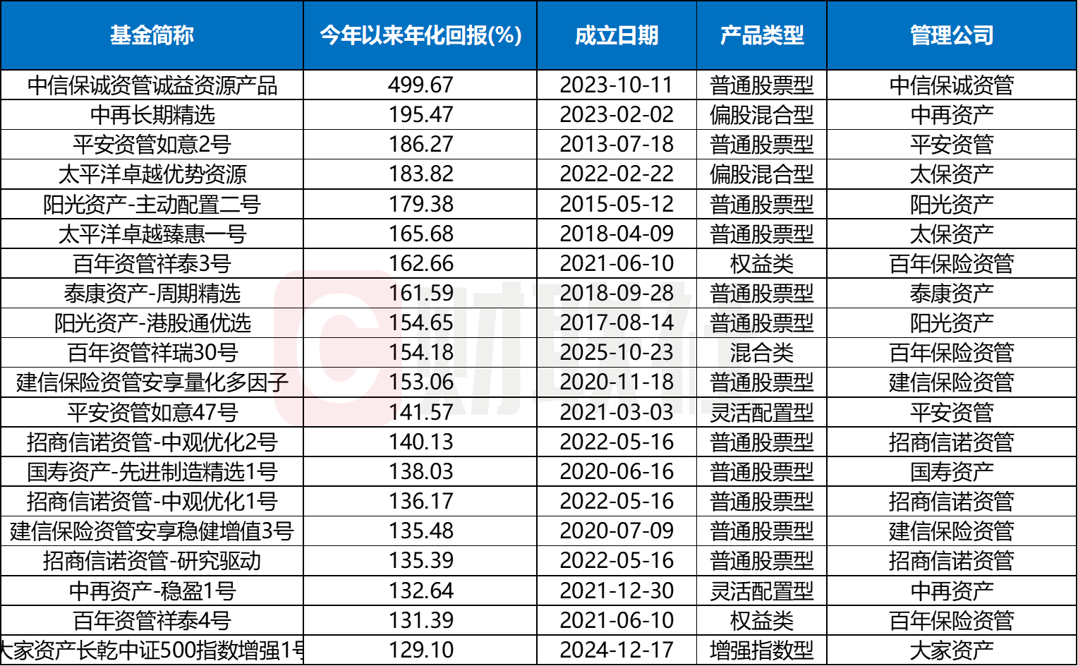 部分保险资管产品开年业绩“狂飙”  最高年化回报近500%，资源、周期主题领跑