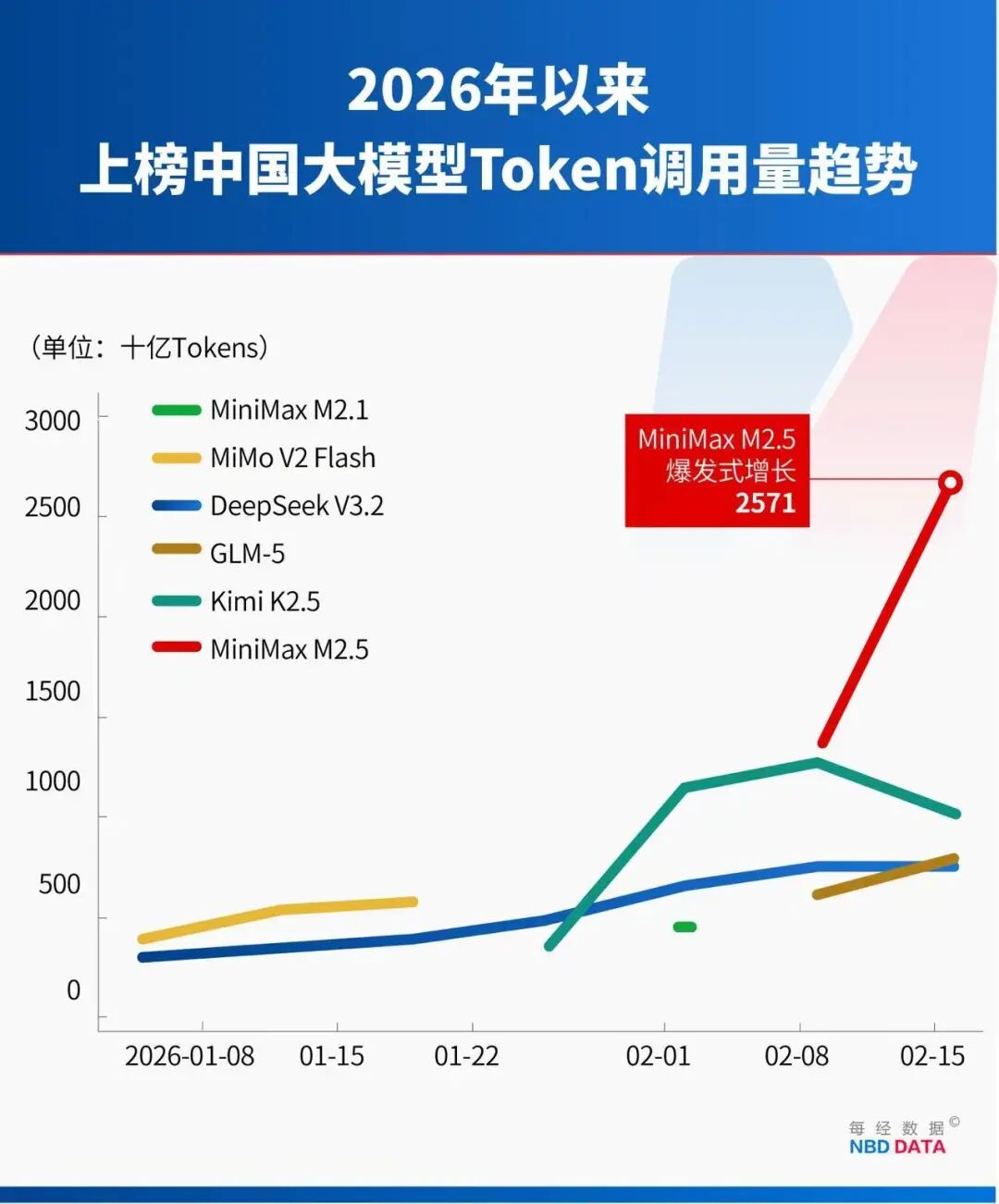 中美大反转，中国AI调用量首超美国，A股嗨了，多板块掀涨停潮！华尔街分析师：中国算力路径颠覆传统认知