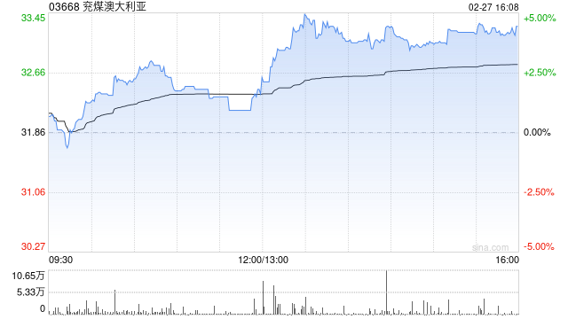 招银国际：升兖煤澳大利亚目标价至38港元 评级“买入”
