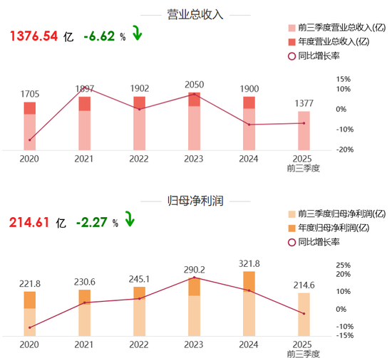 高瓴减持格力，赚了还是赔了？