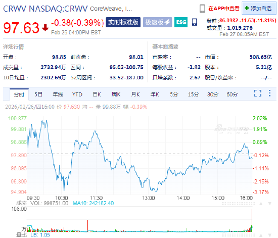 巨额资本开支引发投资者担忧,CoreWeave盘前跌近12%