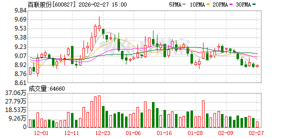 百联股份:公司目前经营情况正常,各项业务有序开展
