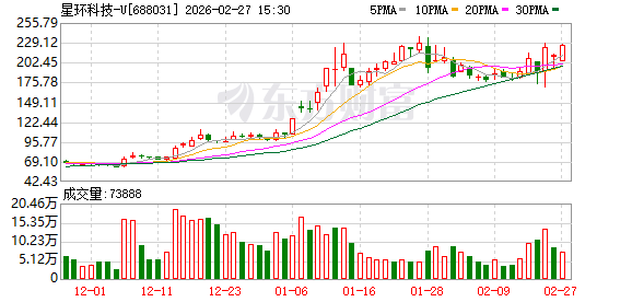 星环科技2025年营收同比增长20.47%
