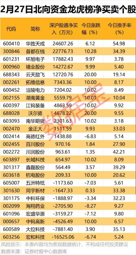 AI芯片龙头业绩暴增，同比扭亏！