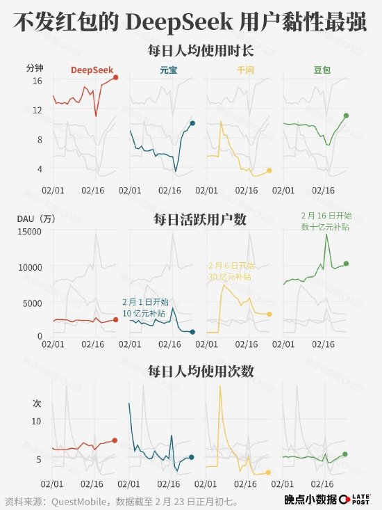 春节 AI 大战烧了 100 多亿元,然后呢?