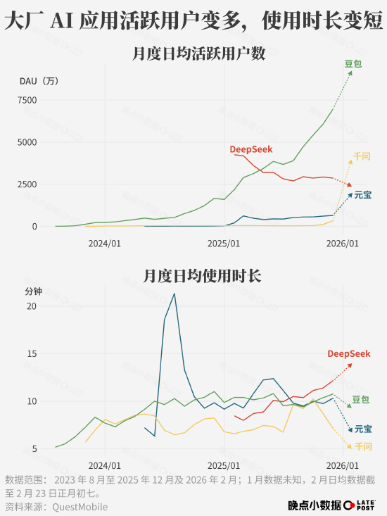 春节 AI 大战烧了 100 多亿元,然后呢?