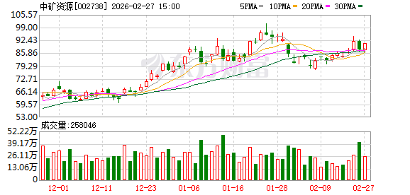 中矿资源：目前公司正积极与津巴布韦相关部门沟通新的出口申请流程