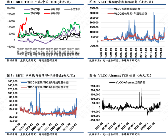 【油运专题】VLCC船运费波动再显高弹性，市场迎来行业新变局