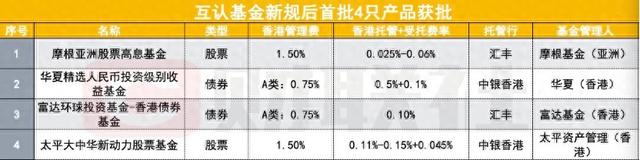 新规后首批!4只互认基金获批,摩根资管等4家拿下入场券