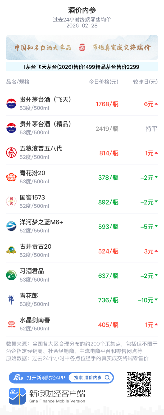 酒价内参2月28日价格发布，青花郎回落10元领跌