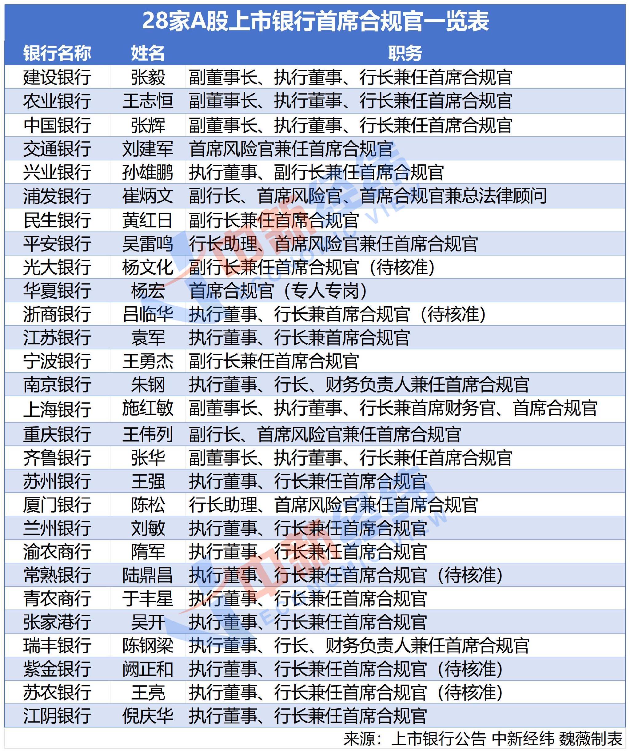 过渡期即将结束,上市银行密集官宣聘任首席合规官