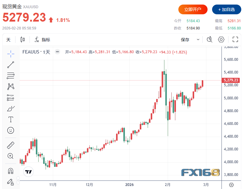 金价单周暴涨172美元、白银飙升近11%！这轮反弹要见顶了？