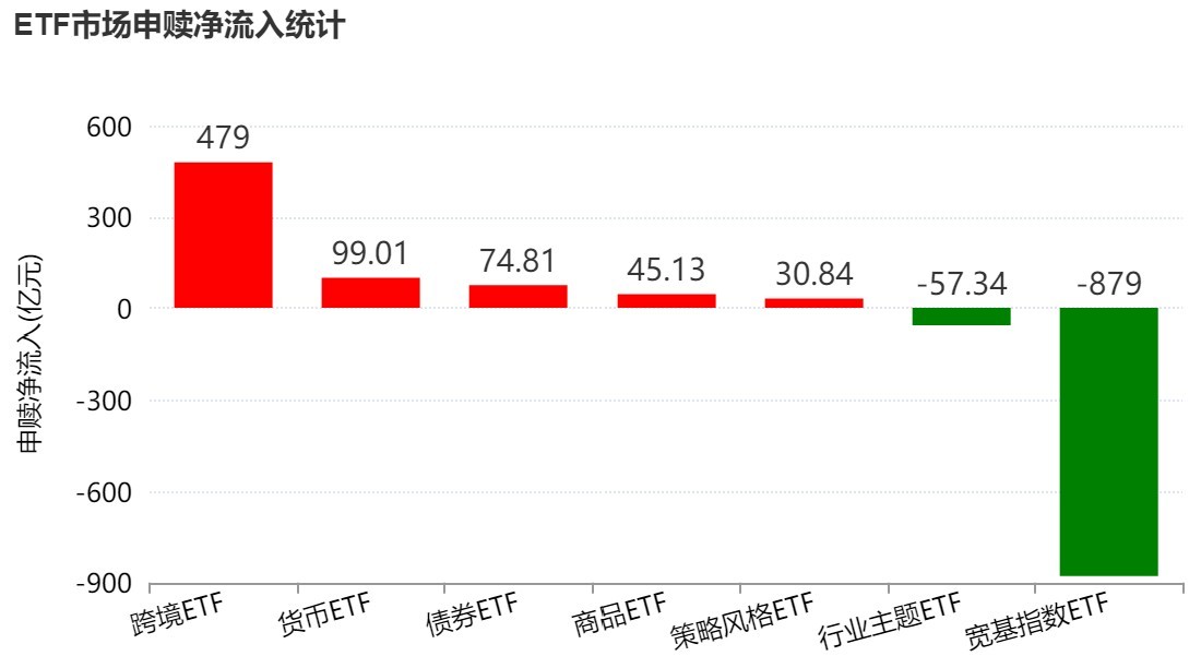 晕了晕了!沪指连涨3月后,资金借道ETF大手笔调仓,火爆的有色金属遭遇百亿抛盘,但这些题材仍在强势吸金