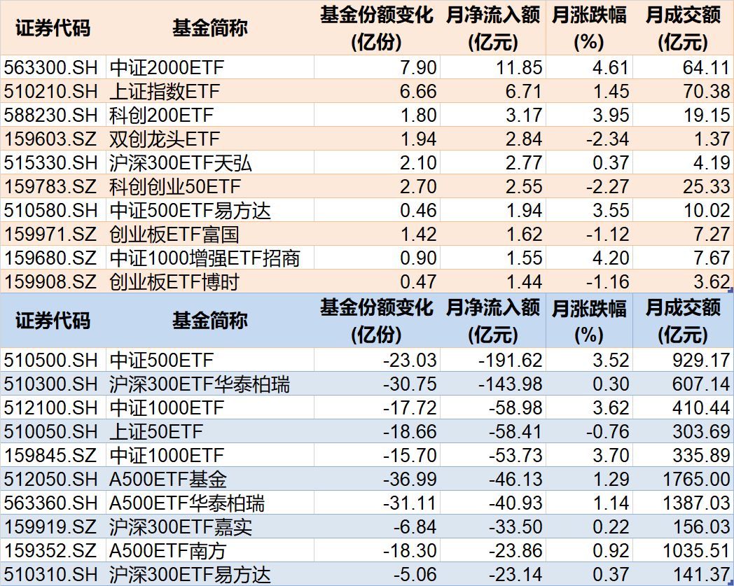 晕了晕了!沪指连涨3月后,资金借道ETF大手笔调仓,火爆的有色金属遭遇百亿抛盘,但这些题材仍在强势吸金