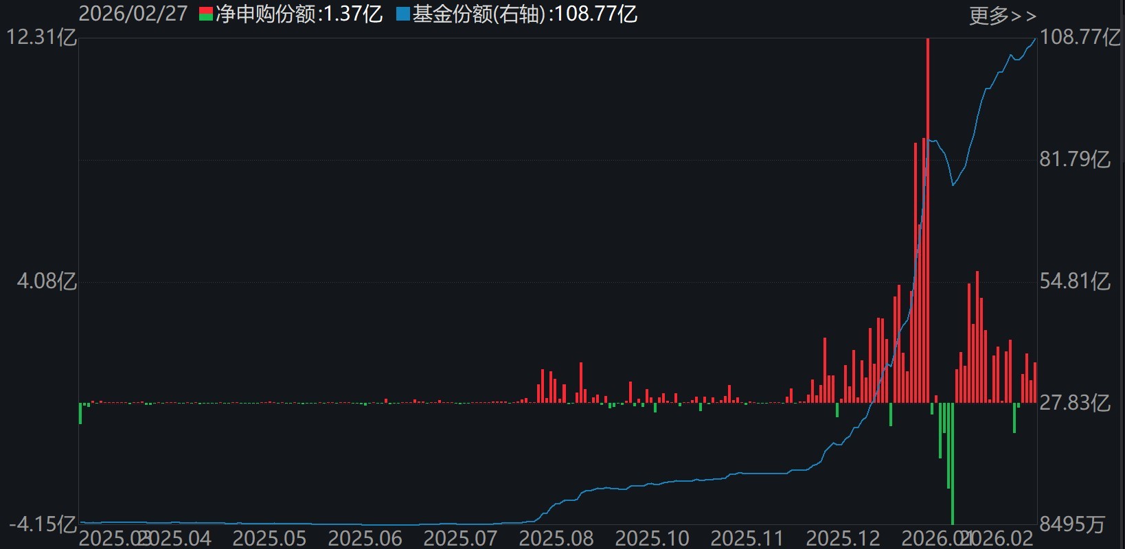 晕了晕了!沪指连涨3月后,资金借道ETF大手笔调仓,火爆的有色金属遭遇百亿抛盘,但这些题材仍在强势吸金