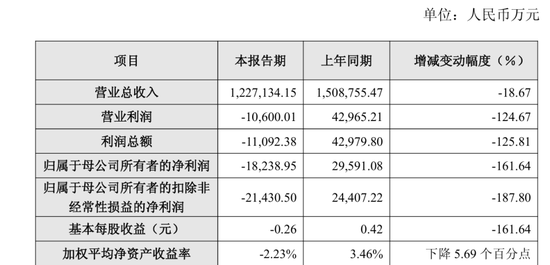 容百科技2025年净亏损1.82亿元，刚因涉嫌误导性陈述，拟被罚450万元