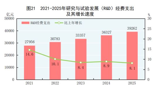国家统计局：2025全年完成92次宇航发射，商业航天发射50次
