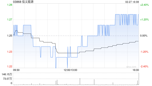 信义能源将于7月29日派发末期股息每股0.036港元