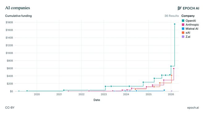 1100亿美元史诗级融资!OpenAI估值狂飙7300亿,对赌AGI就在今年