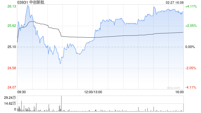 中创新航发盈喜 预期2025年度净利润约20.25亿至21.93亿元同比上升约140%至160%