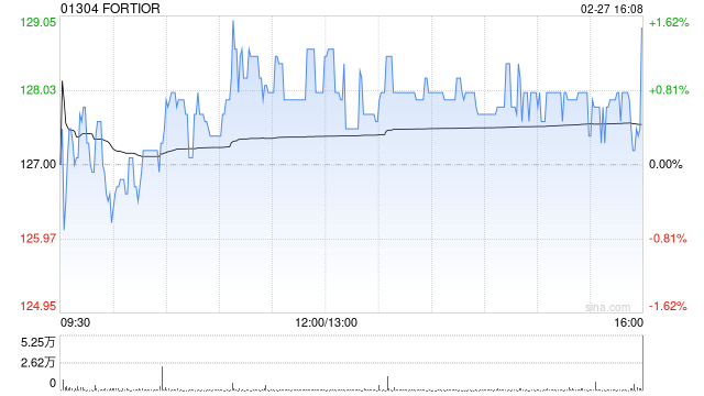 峰岹科技2025年归母净利润约2.27亿元 同比增长1.92%