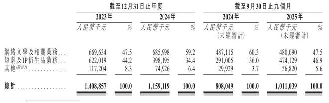 中文在线冲刺港股:预计年亏5.8亿 腾讯阅文刚套现超4亿