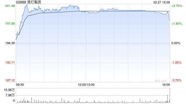 渣打集团于2月26日斥资1492.27万英镑回购81.36万股