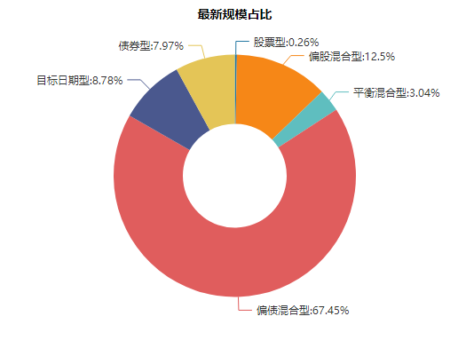 2026开年FOF基金市场分析:规模增至2693.48亿元 结构分化明显